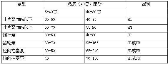 四柱液压机如何选择合适的液压油?有哪些型号? 四柱液压机如何选择合适的液压油?有哪些型号?