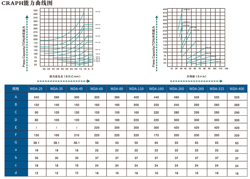 WDA精密冲床能力曲线 WDA精密冲床能力曲线